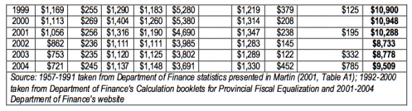 Table 1 Equalization Entitlements by Province and Year Millions of Dollars2