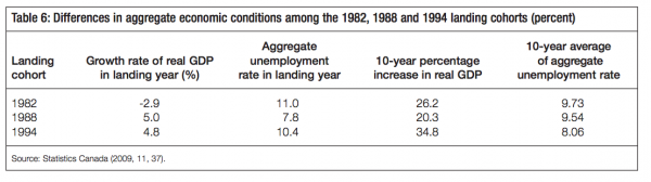 Table 6 Differences in aggregate economic conditions among the 1982 1988 and 1994 landing cohorts percent