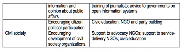 Table 1 Program Objectives and Activities of Assistance Related to Democracy Promotion Assistance cont