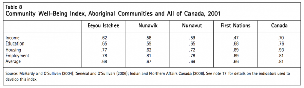 Table 8 Community Well Being Index Aboriginal Communi ties and All of Canada 2001