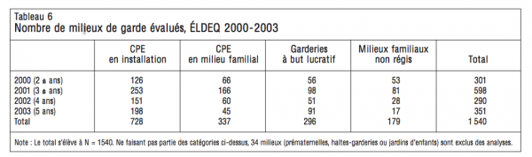 Tableau 6 Nombre de milieux de garde evalues ELDEQ 2000 2003