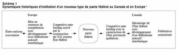 Schema 1 Dynamiques historiques dinstitution dun nouveau type de pacte federal au Canada et en Europe19