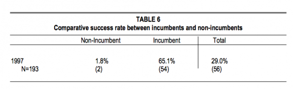 TABLE 6 Comparative success rate between incumbents and non incumbents