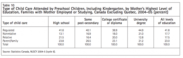 Table 10 Type of Child Care Attended by Preschool Children Including Kindergarten by Mothers Highest Level of Education Families with Mother Employed or Studying Canada Excluding Quebec 2004 05 percent