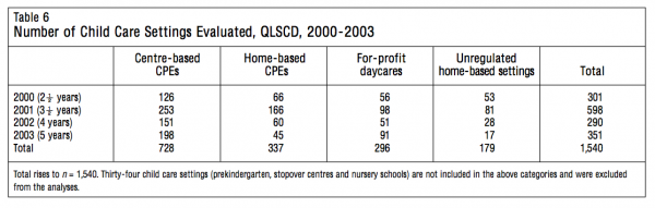 Table 6 Number of Child Care Settings Evaluated QLSCD 2000 2003