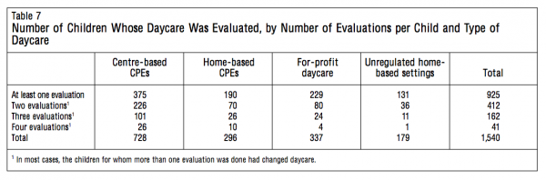 Table 7 Number of Children Whose Daycare Was Evaluated by Number of Evaluations per Child and Type of Daycare