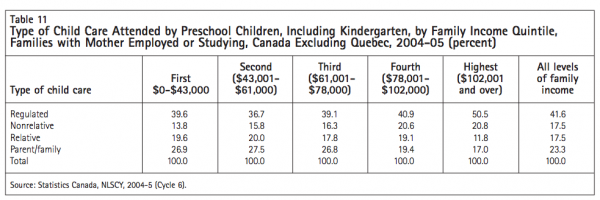 Table 11 Type of Child Care Attended by Preschool Children Including Kindergarten by Family Income Quintile Families with Mother Employed or Studying Canada Excluding Quebec 2004 05 percent