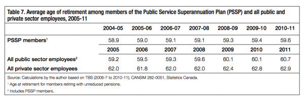 Table 7. Average age of retirement among members of the Public Service Superannuation Plan PSSP and all public and private sector employees 2005 11