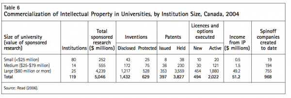 Table 6 Commercialization of Intellectual Property in Universities by Institution Size Canada 2004