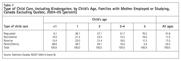 Table 7 Type of Child Care Including Kindergarten by Childs Age Families with Mother Employed or Studying Canada Excluding Quebec 2004 05 percent