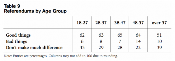 Table 9 Referendums by Age Group2