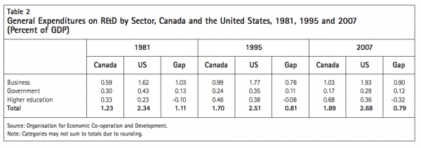 Table 2 General Expenditures on RD by Sector Canada and the Percent of GDP