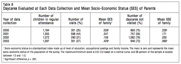 Table 8 Daycares Evaluated at Each Data Collection and Mean So cio Economic Status SES of Parents