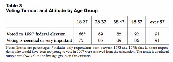 Table 3 Voting Turnout and Attitude by Age Group