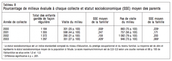 Tableau 8 Pourcentage de milieux evalues a chaque collecte et statut socioeconomique SSE moyen des parents