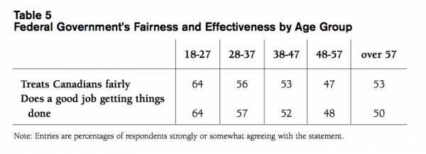 Table 5 Federal Governments Fairness and Effectiveness by Age Group