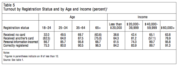Table 5 Turnout by Registration Status and by Age and Income percent1