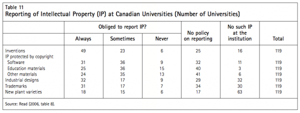 Table 11 Reporting of Intellectual Property IP at Canadian Unive rsities Number of Universities