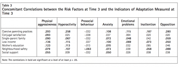 Table 3 Concomitant Correlations between the Risk Factors Time 3