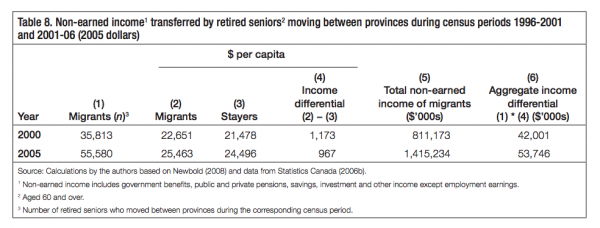 Table 8. Non earned income1 transferred by retired seniors2 moving between provinces during census periods 1996 2001 and 2001 06 2005 dollars