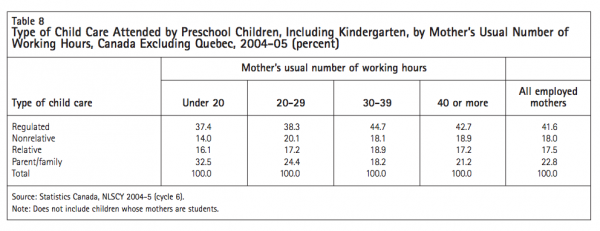 Table 8 Type of Child Care Attended by Preschool Children Including Kindergarten by Mothers Usual Number of Working Hours Canada Excluding Quebec 2004 05 percent