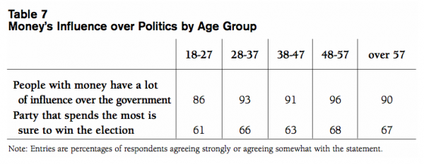 Table 7 Moneys Influence over Politics by Age Group2