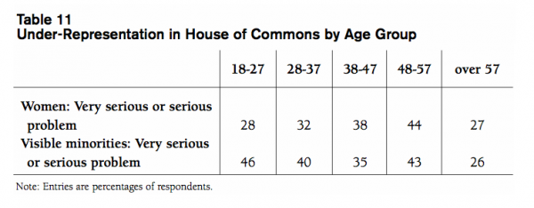Table 11 Under Representation in House of Commons by Age Group2
