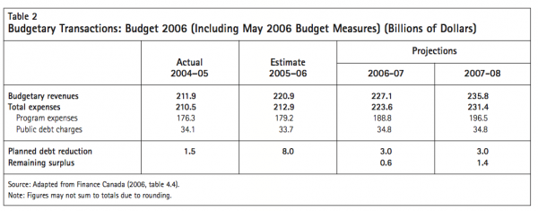 Table 2 Budgetary Transactions Budget 2006 Including May 20 06 Budget Measures Billions of Dollars