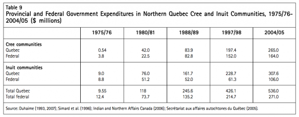 Table 9 Provincial and Federal Government Expenditures in 200405 millions