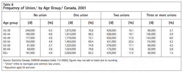 Table 8 Frequency of Union1 by Age Group2 Canada 2001