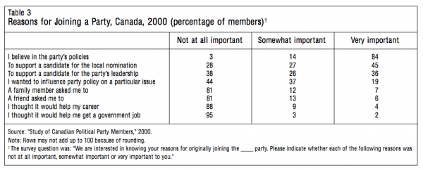 Table 3 Reasons for Joining a Party Canada 2000 percentage of members1