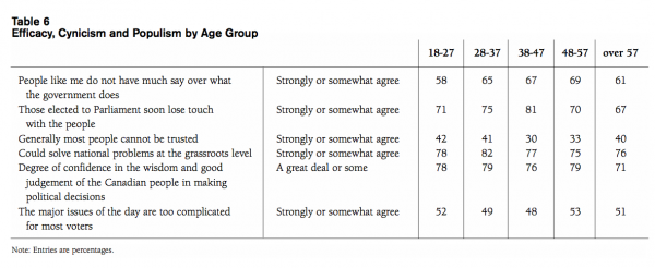 Table 6 Efficacy Cynicism and Populism by Age Group2