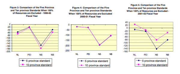 Figure 3 Comparison of the Five Province and Ten province Standards When 100 of Resources are Excluded 1999 00 Fiscal Year