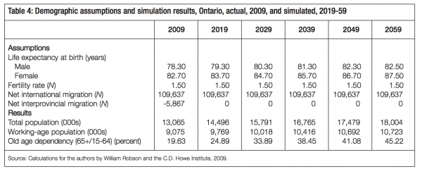 Table 4 Demographic assumptions and simulation results Ontario actual 2009 and simulated 2019 59