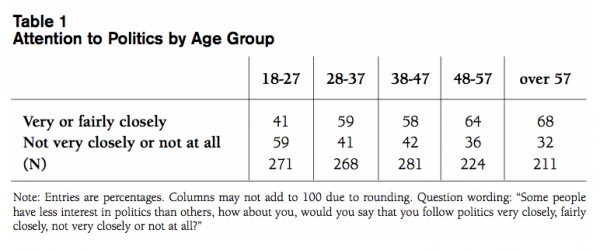 Table 1 Attention to Politics by Age Group
