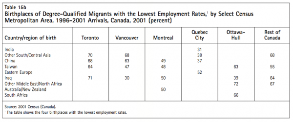 Table 15b Birthplaces of Degree Qualified Migrants with the Lowest Employment Rates1 by Select Census Metropolitan Area 1996 2001 Arrivals Canada 2001 percent