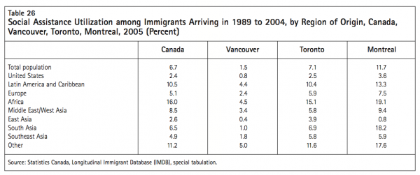 Table 26 Social Assistance Utilization among Immigrants Arriving Vancouver Toronto Montreal 2005 Percent