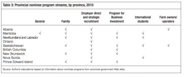 Table 3 Provincial nominee program streams by province 2010