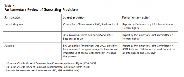 Table 7 Parliamentary Review of Sunsetting Provisions