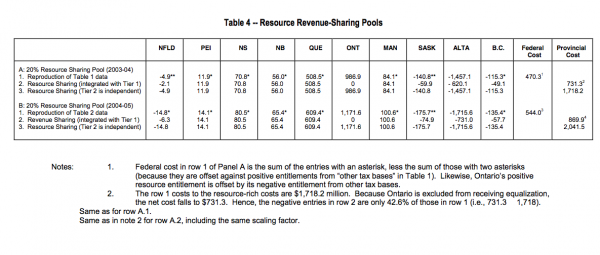 Table 4 Resource Revenue Sharing Pools