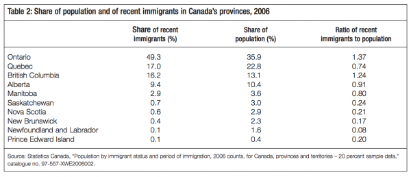 Table 2 Share of population and of recent immigrants in Canadas provinces 2006