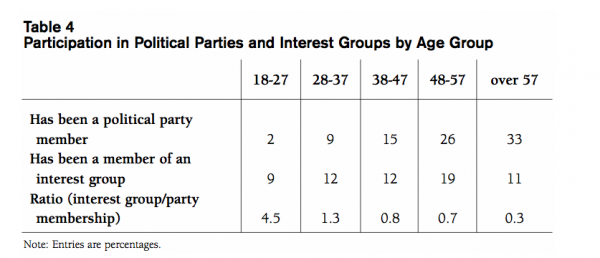 Table 4 Participation in Political Parties and Interest Groups by Age Group