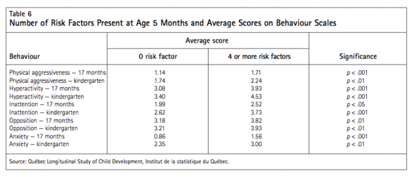 Table 6 Number of Risk Factors Present at Age 5 Months and Av erage Scores on Behaviour Scales