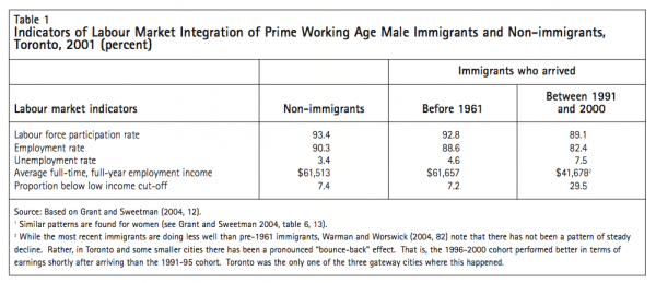 Table 1 Indicators of Labour Market Integration of Prime Workin Toronto 2001 percent
