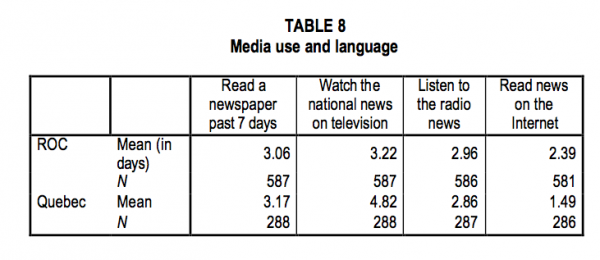 TABLE 8 Media use and language