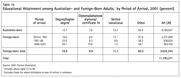 Table 1b Educational Attainment among Australian and Fo Born Adults1 by Period of Arrival 2001 percent