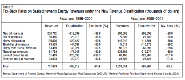 Table 2 Tax Back Rates on Saskatchewans Energy Revenues u nder the New Revenue Classification thousands of dollars