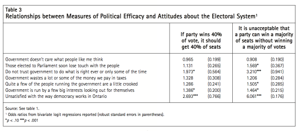 Table 3 Relationships between Measures of Political Efficacy and Attitudes about the Electoral System1
