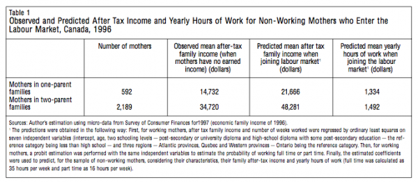 Table 1 Observed and Predicted After Tax Income and Yearly Hours of Work for Non Working Mothers who Enter the Labour Market Canada 1996