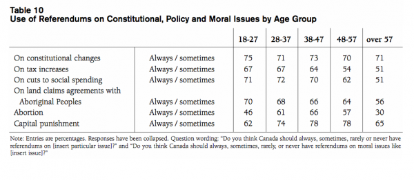 Table 10 Use of Referendums on Constitutional Policy and Moral Issues by Age Group2